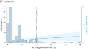 Riesgo huevos consumidos al día